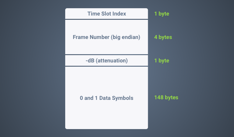 Format for UDP packets sent to the data channel socket in order to be accepted by the transceiver module